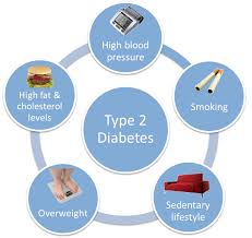 Diabetes mellitus type 2 also called as noninsulin-dependent diabetes mellitus or adult-onset diabetes