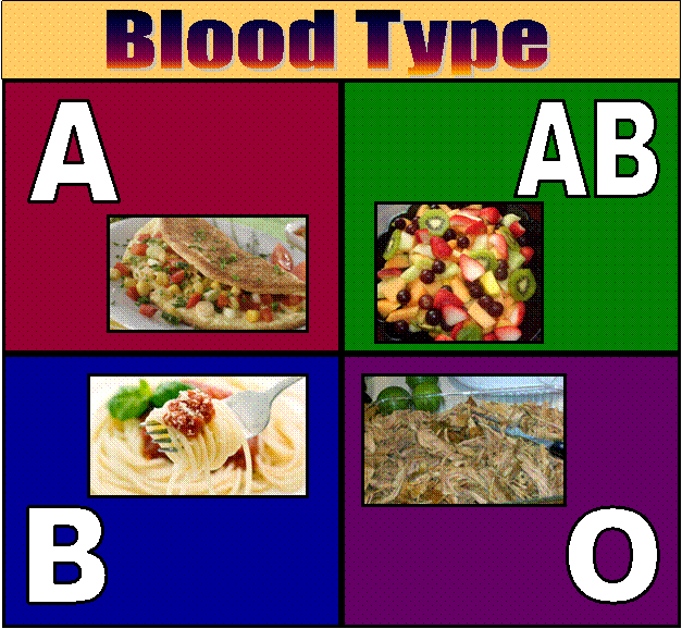 Diet recommendations for FourTypes of Blood group