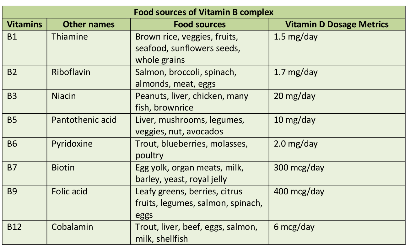 Food sources for Vitamin B complex