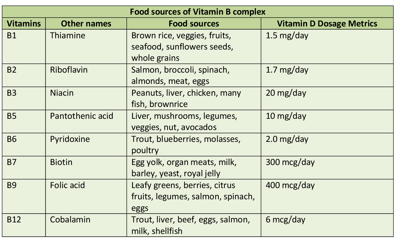 Best Natural Food Sources For Vitamin B Complex Yabibo best-natural-food-sources-for-vitamin-b-complex-yabibo