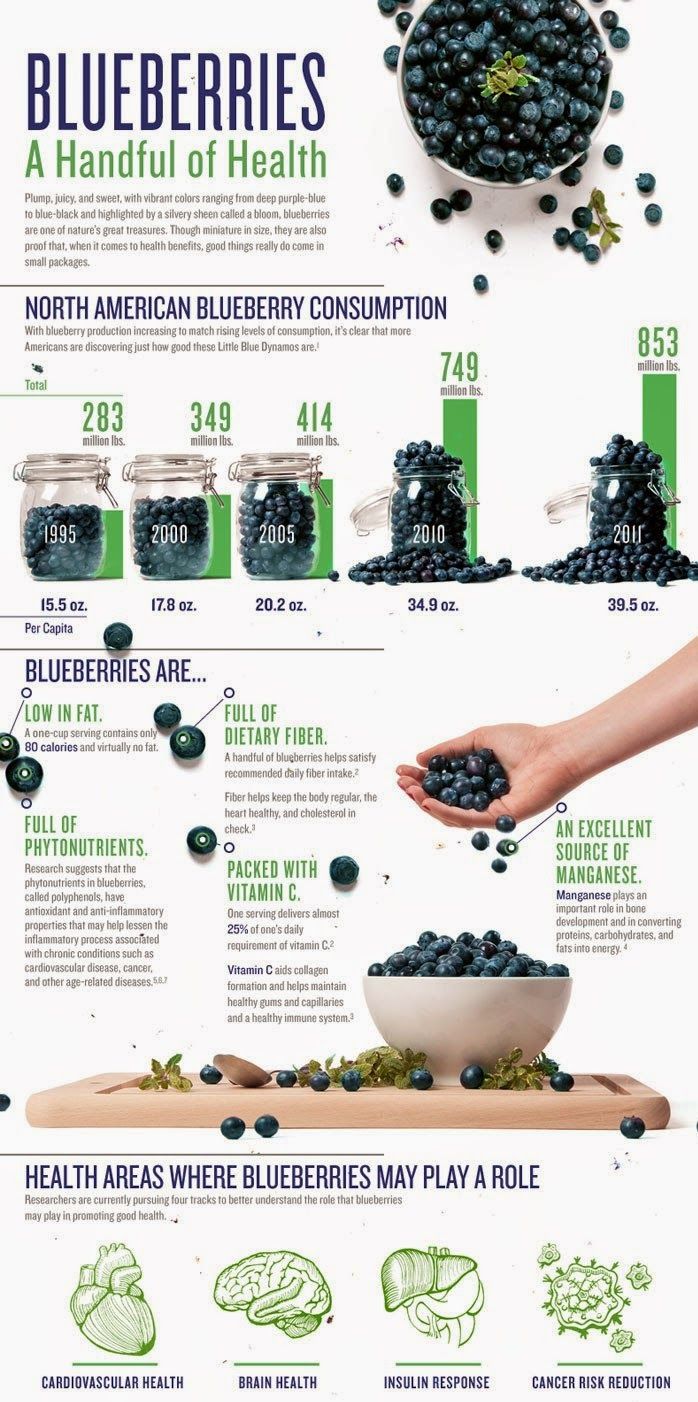 Health Benefits Of Blueberries, Benefits Of Blueberries