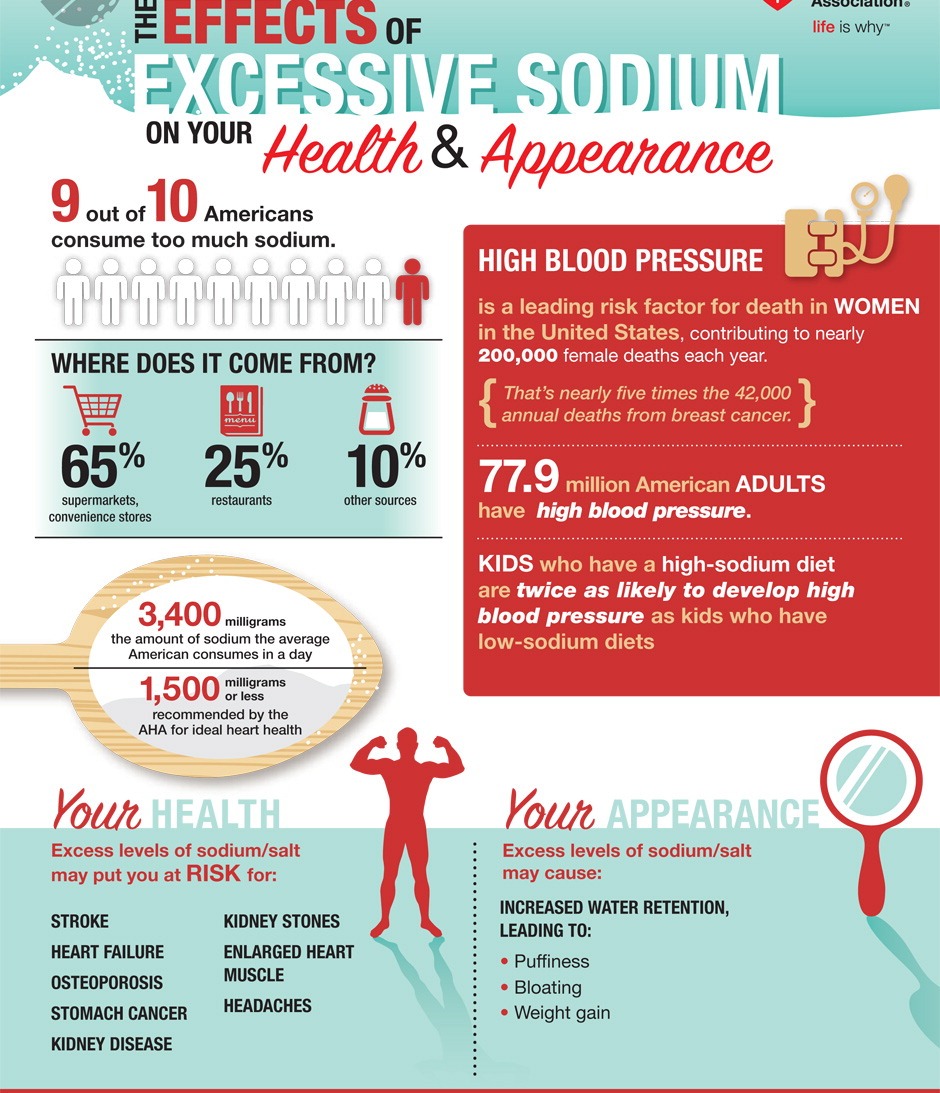 Health Effects Of Excessive Sodium,Excessive Sodium