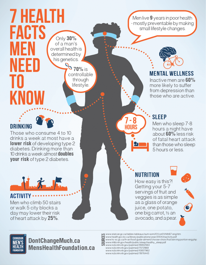 health facts for mens