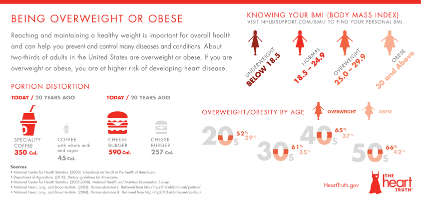 Health Consequences Of Being Over Weight,Overweight